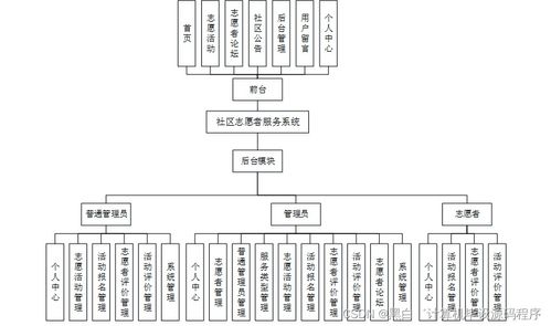 基于SpringBoot的社區(qū)志愿者服務系統設計與實現 信息系統集成服務視角