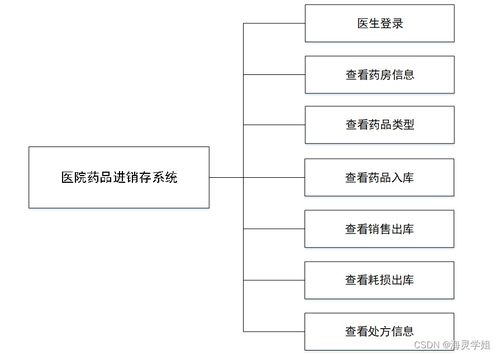基于Java SSM框架的醫(yī)院藥品進銷存系統設計與實現
